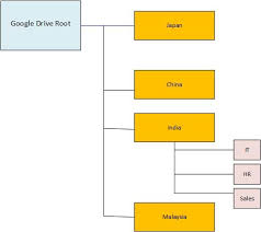 Pricing information for google drive is supplied by the software provider or retrieved from publicly accessible pricing materials. Migrating Google Drive To Microsoft Teams Microsoft Tech Community