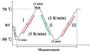 1.compatible with all the conventional fire alarm control panel. Polymers Free Full Text Phase Transition And Melt Recrystallization Behavior Of Poly Butylene Adipate Investigated By Simultaneous Measurements Of Wide Angle X Ray Diffraction Waxd And Differential Scanning Calorimetry Dsc Html