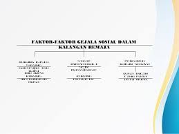 Massa dalam gejala sosial remaja pada hari ini tidak boleh dipandang ringan kerana kandungan. Pengaruh Gejala Sosial Dalam Kalangan Remaja Cute766