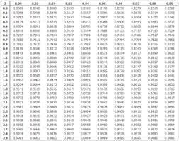 Der körpergröße im bereich bis . Tabelle Standardnormalverteilung Wissen Zu Finanzderivaten