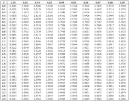 Dies ist ein ergänzungsartikel zum artikel normalverteilung in der wikipedia. Tabelle Standardnormalverteilung Wissen Zu Finanzderivaten
