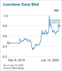 Luxchem trading sdn bhd is a united states buyer, the data is from united states customs data. Luxchem Soars On Spillover Support From Bullish Sentiment Seen In Glove Stocks The Edge Markets