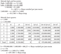 Y = ax + b dengan x dan y merupakan variabel bebas, sedangkan a dan b merupakan. Bagaimana Cara Memisahkan Biaya Tetap Dengan Biaya Variabel Akuntansi Dictio Community