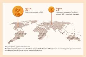 Nobelevskie Laureaty Iz Rossii Sssr I Ssha Infografika Nauka Obshestvo Argumenty I Fakty