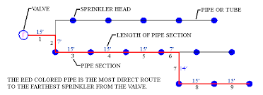 Calculating Sprinkler System Pipe Size Using A Spreadsheet