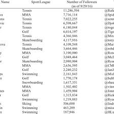 Names of sports and types of sports vocabulary in english. Individual Sport Athlete Followers Download Table