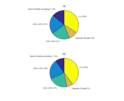 Pie Charts A And B Show The Filament By Filament