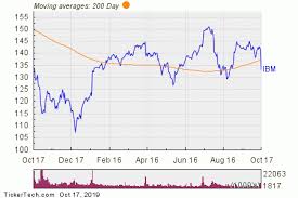 international business machines breaks below 200 day moving