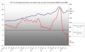 chart producer price index 10 in june thailand crisis