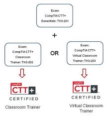 Comptia Ctt Training Classes Atlanta Ga Netcom Learning