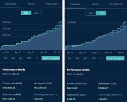 Convert 36 united states dollars (usd) and malaysian ringgits (myr). Stashaway Review By Marcus Keong A Robo Advisor That Invest For You
