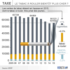 Il faut savoir qu'il existe de toute sorte de tabac du moins de chaque marques. Le Prix Du Tabac A Rouler Va Augmenter De 1 Euro