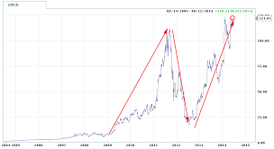 Gmcr Stock Options Stock Ticker Symbol Lookup