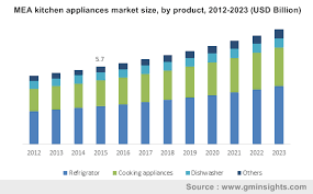Kitchen Appliances Market Size Analysis Industry Share Report 2023