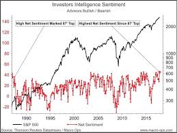 A Marcus Trifecta Look At Markets Deflation Market Sentimental Trifecta Chart