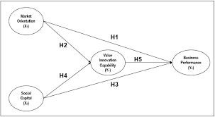 Apply for debt consolidation and loan assistance services online with citibank malaysia to refinance your debts. Joitmc Free Full Text The Role Of Value Innovation Capabilities In The Influence Of Market Orientation And Social Capital To Improving The Performance Of Central Kalimantan Bank In Indonesia Html