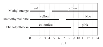 how do indicators work when they mixed with each other