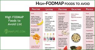 Image result for FODMAP