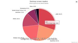 Making Charts Accessible For People With Visual Impairments