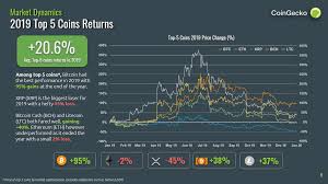 View crypto prices and charts, including bitcoin, ethereum, xrp, and more. Coingecko Releases 2019 Year End Cryptocurrency Report Coingecko Blog