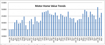 Scan through to find out more about this. Black Book Shares Motorhome And Travel Trailer Value Reports For March 2020 Rv News