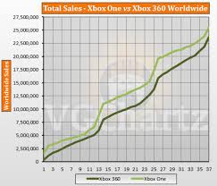 Xbox One Vs Xbox 360 Vgchartz Gap Charts November 2016