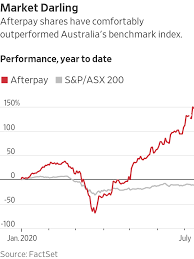 Since then, afterpay hasn't looked back. Buy Now Pay Later Is Having A Moment As Pandemic Changes Shopping Habits Wsj