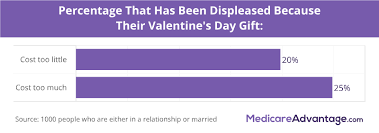 But that doesn't mean everyone is spending big — 37% say they will spend $50 or less, and 28% say they'll spend between $51 and $100. V682yzhsyhtw2m