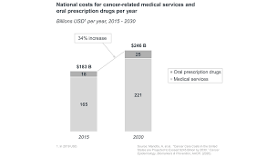 Maybe you would like to learn more about one of these? Why Cancer Care Costs Are Projected To Increase By 34 From 2015 To 2030