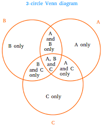 It can be used to structure a brainstorming session. What Is A 3 Circle Venn Diagram Definition And Examples