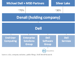 12 Proper Dell Organisational Chart