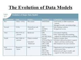 Detailed Summery Of Data Model Evolution Generation Time Database System Evolution