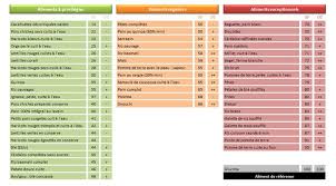 Index Glycemique Feculents Cereales Legumineuses Et Pain