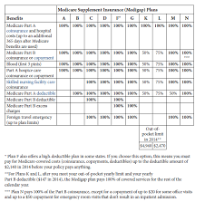 Medicare Supplement Plans Comparison Chart All About