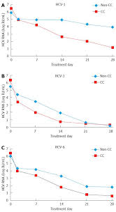 Early Viral Kinetics During Hepatitis C Virus Genotype 6