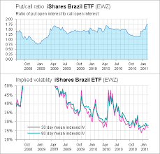 High Put Call Ratios On Brazil Bearish Bets Seeking Alpha