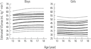 Physical Fitness Levels In Korean Adolescents The National