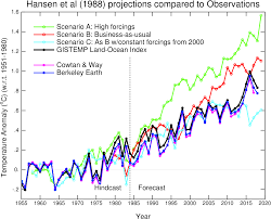 Climate Model Projections Compared To Observations Realclimate