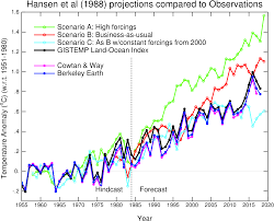 climate model projections compared to observations realclimate