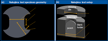 April 30, 2014, 3b hiroyuki nakajima assigned to midland . Nakajima Test Principle A Specimen Geometry B Test Setup Download Scientific Diagram