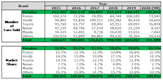 Check elegibility and car loan interest rates online. Mbmr 5983 10 Projected Dividend Yield Record Earnings For Perodua Choivo Capital