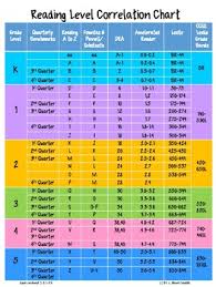 Reading Level Correlation Chart Worksheets Teaching