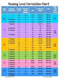 reading level correlation charts worksheets teaching