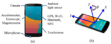 May 10, 2014 · remove the pattern password of google nexus 5 by using hard reset method. Sensors A And Axes B Of A Nexus 5 Android Phone Download Scientific Diagram