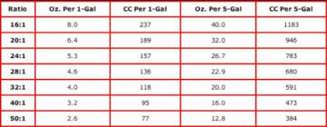 Two Stroke Fuel Oil Mixture Chart