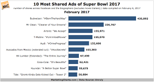 Super Bowl 2017 Data Updated Marketing Charts