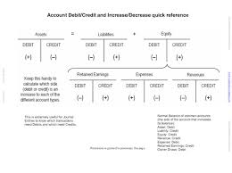 debits and credits for landlords in quickbooks property