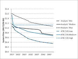 2019 Electricity Atb Utility Scale Pv