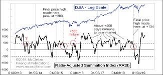 Mcclellan Chart In Focus High Grade Bond Summation Index