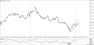 Nifty Weekly Technical Analysis Brameshs Technical Analysis